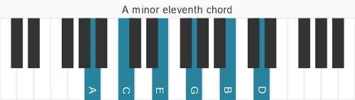 Piano voicing of chord A m11